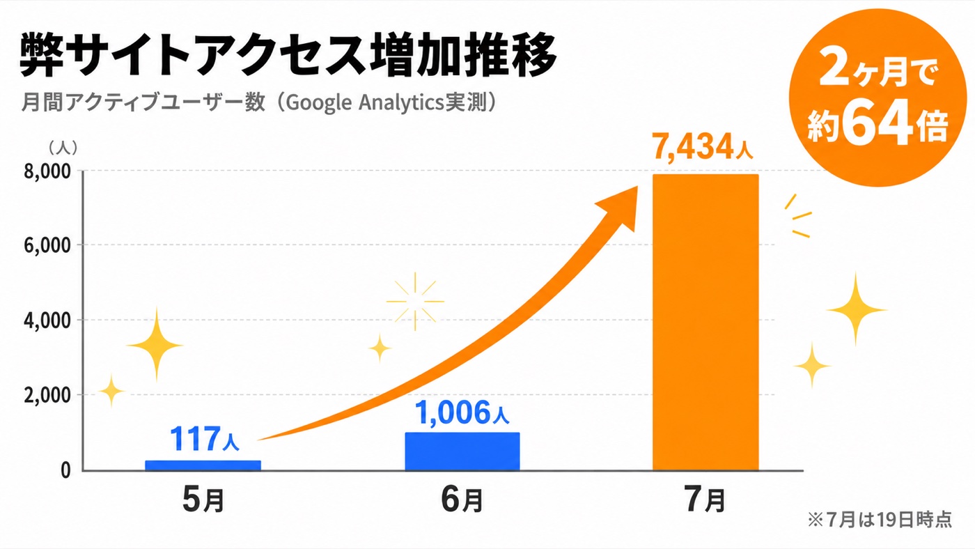 弊サイトアクセス増加推移:月間アクティブユーザー数(Google Analytics実測)。2026年5月117人、6月1,006人、7月は19日時点で7,434人。2ヶ月で約64倍に増加